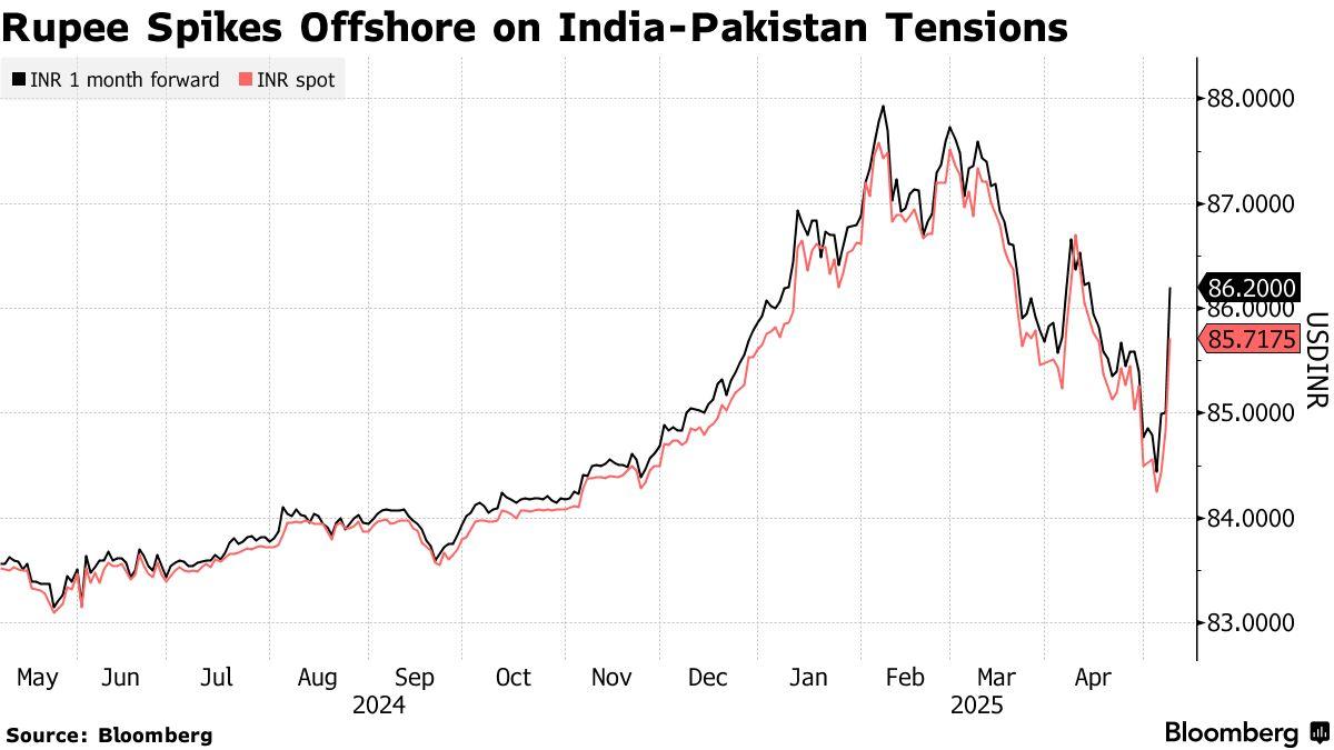 Bank Pusat India bersedia stabilkan Rupee di tengah ketegangan dengan Pakistan dan kekuatan Dolar AS