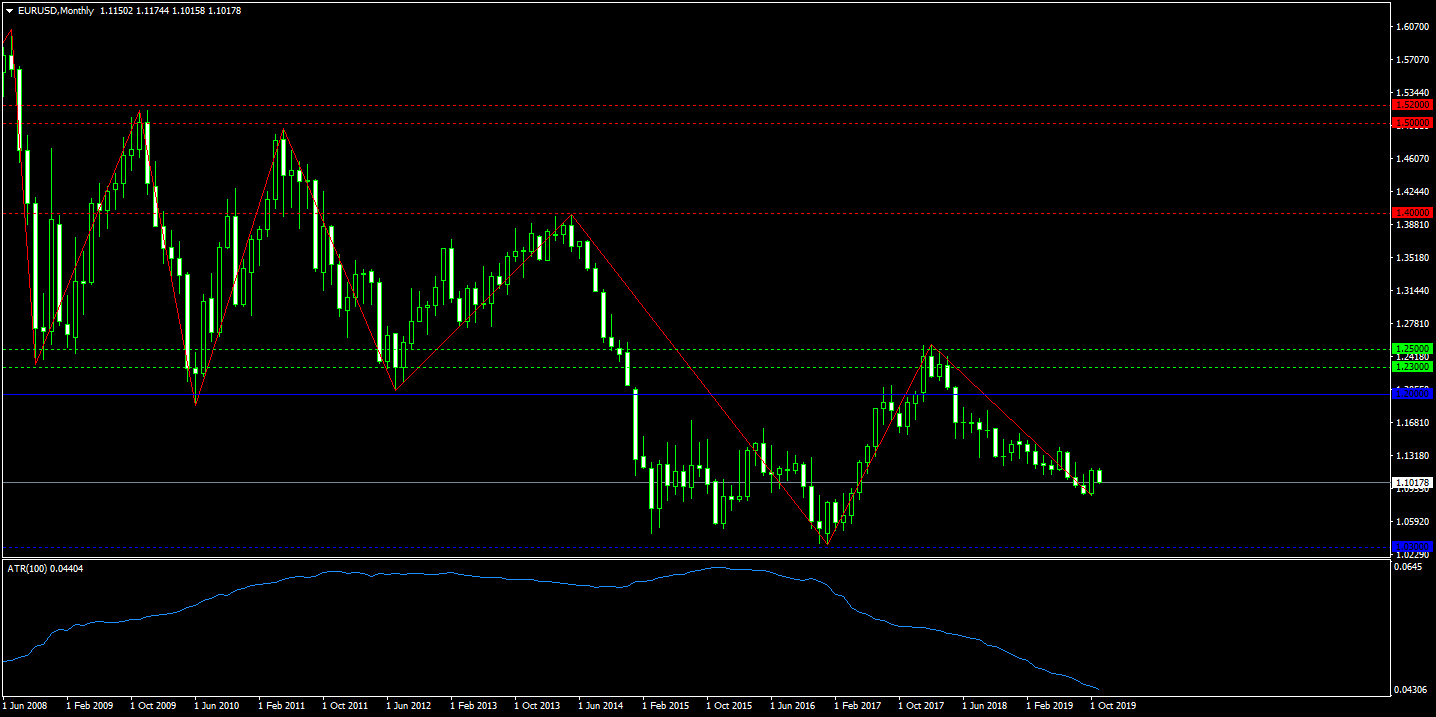 1. TA EURUSDMonthly.png