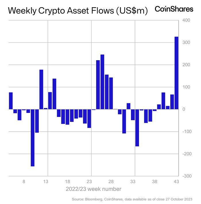 Crypto Asset Funds Just Scored Their Strongest Weekly Inflows Since Last July!