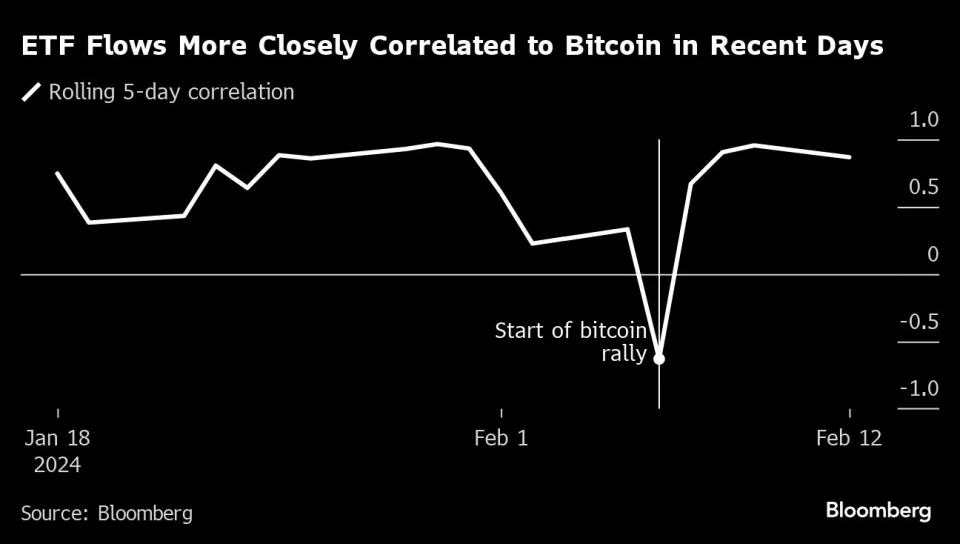 Bitcoin ETF Buyers Appear to be Chasing Rally, Correlation Data Suggests