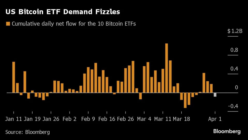 Bitcoin Algos Tracking ETF Flows Cited For Token’s Swings In Asia