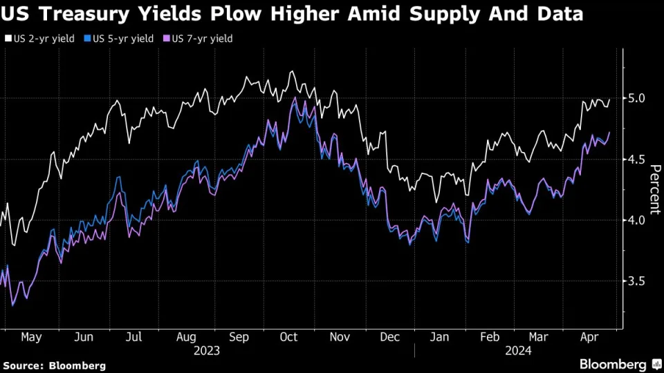 Global Bond Rout Pauses For US Inflation Data As Rate Bets Fade