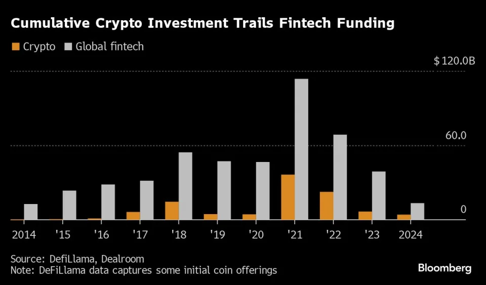 Crypto Startup Funding Overcomes Blow-Ups To Hit $100 Billion