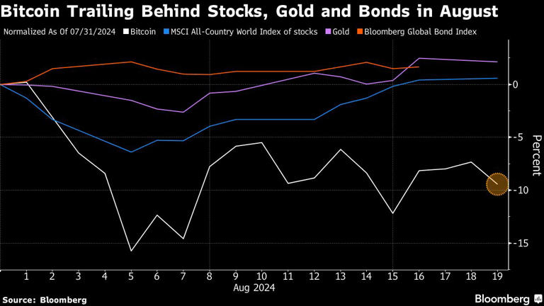Sliding Bitcoin Struggling to Harness Rebound in Global Risk Appetite