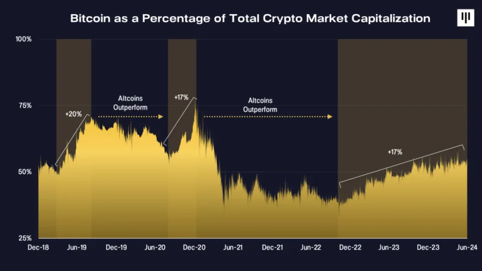 Adakah Ini Pengakhiran Untuk Dominasi Bitcoin Dalam Kripto?
