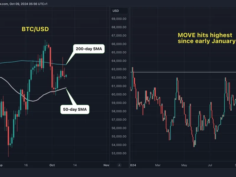 Bitcoin Terperangkap Antara Purata 50 & 200 Hari, Saham China Pula Menurun