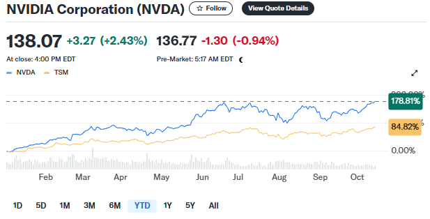 Nvidia & Other Chip Stocks Surge With No Sign Of AI Spending Slowdown
