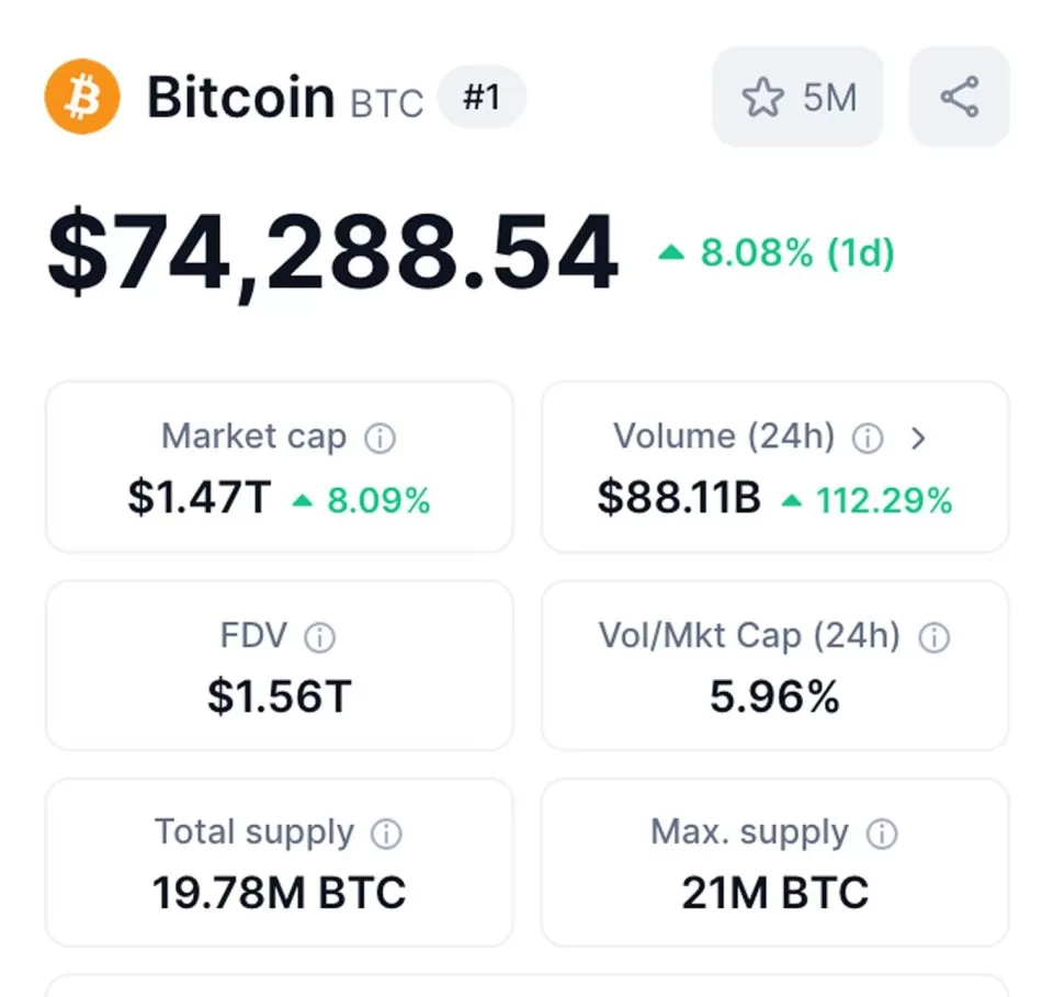 Nilai Bitcoin Kini Hampir $75,000 - Tertinggi Dalam Sejarah