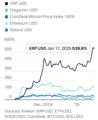XRP Price Jumps & Bitcoin Surges Past $100,000. Why the Crypto Rally Has Legs.