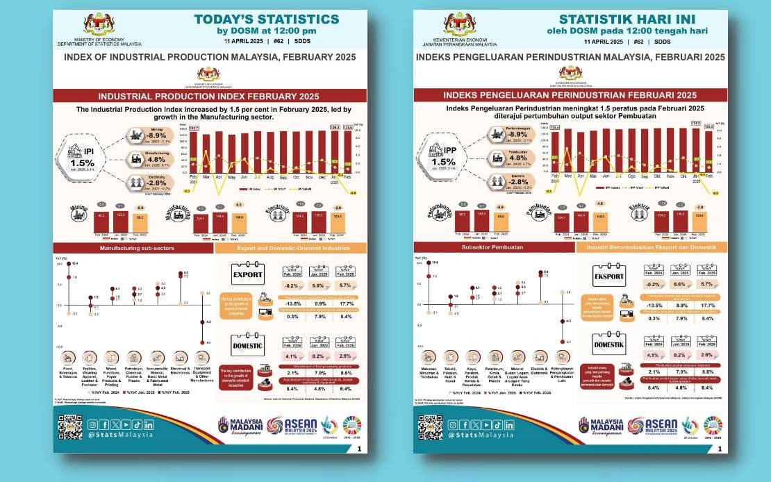 Indeks Pengeluaran Perindustrian Naik 1.5 Peratus Pada Februari 2025