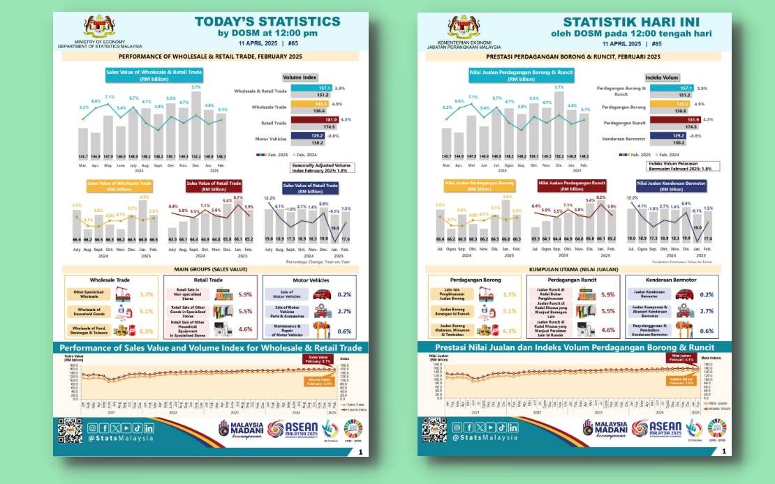Jualan Dagangan Borong, Runcit Feb 2025 Naik Kepada RM148.3 Bilion