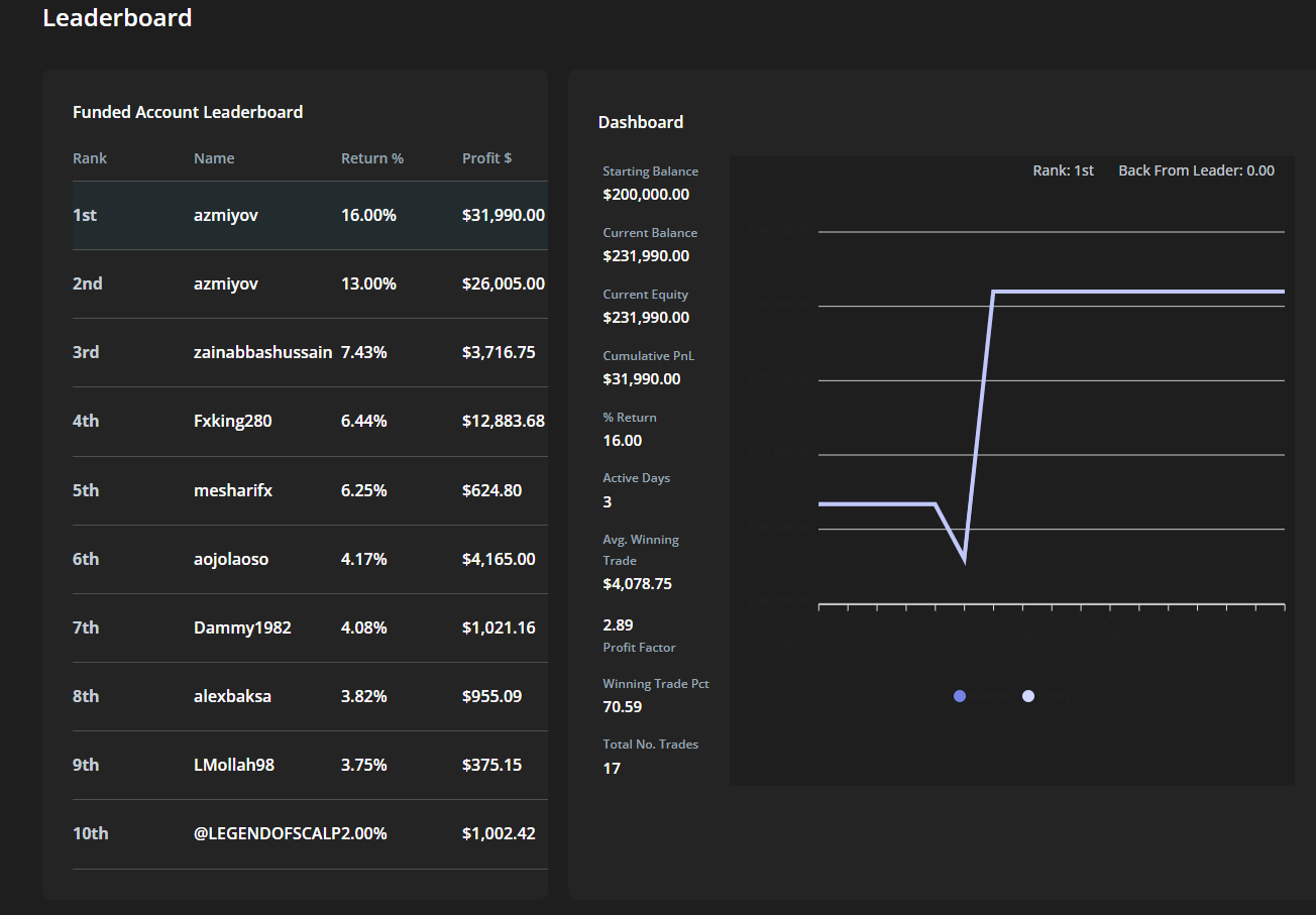 2023-01-14 17_10_38-Leaderboard - SmartProp Trader.png