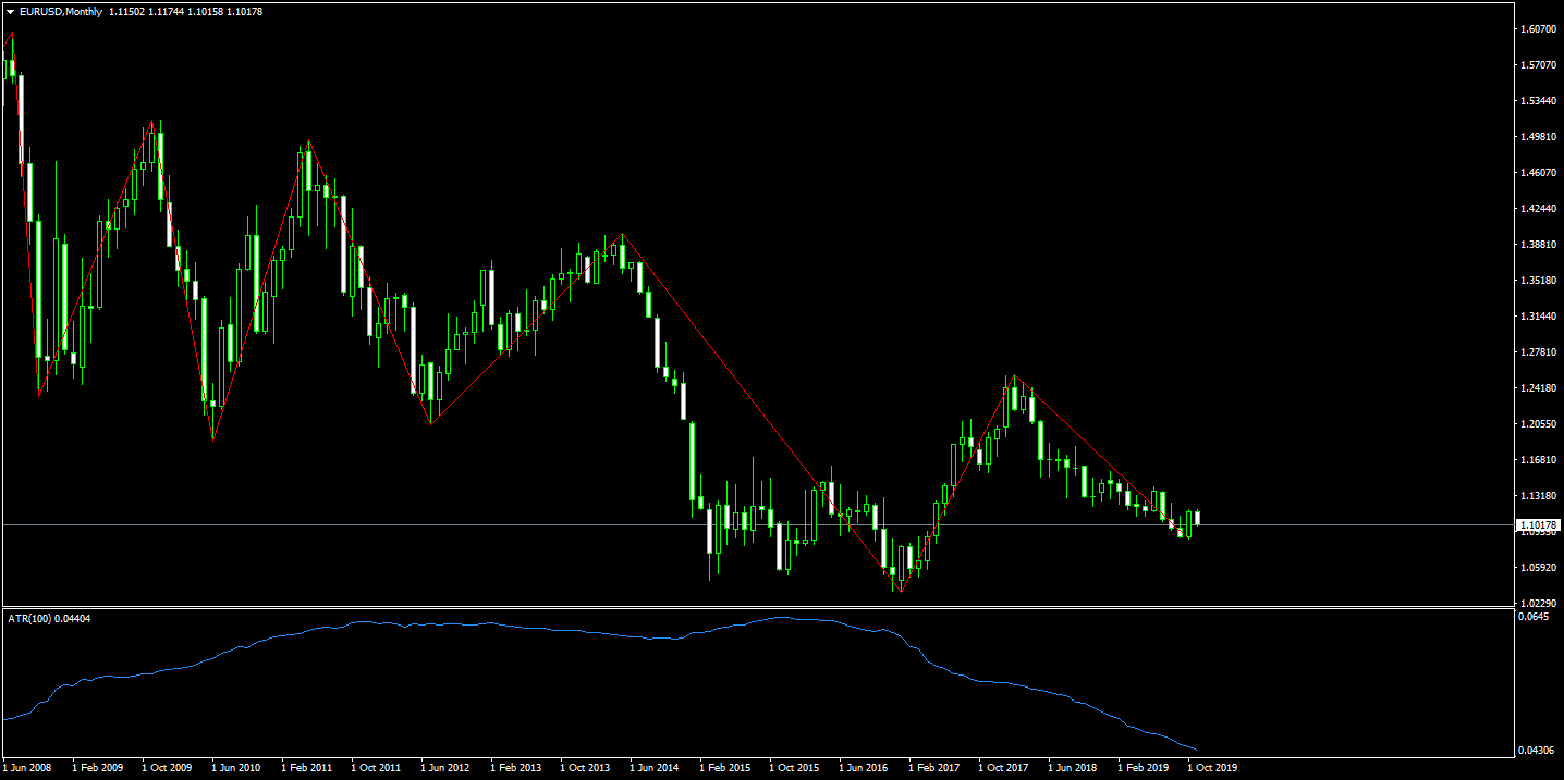 31. Empty EURUSDMonthly.png