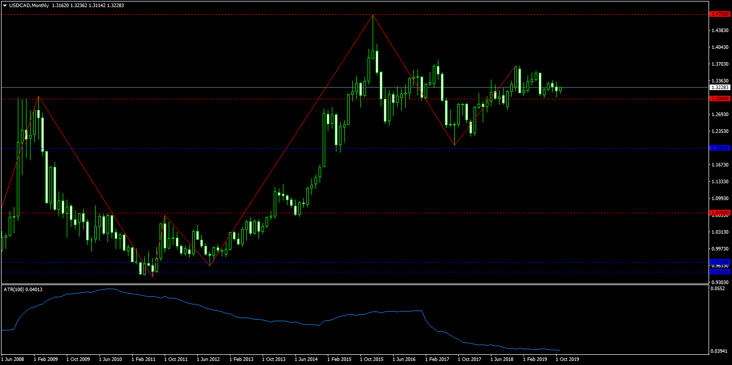 34. USDCADMonthly.png