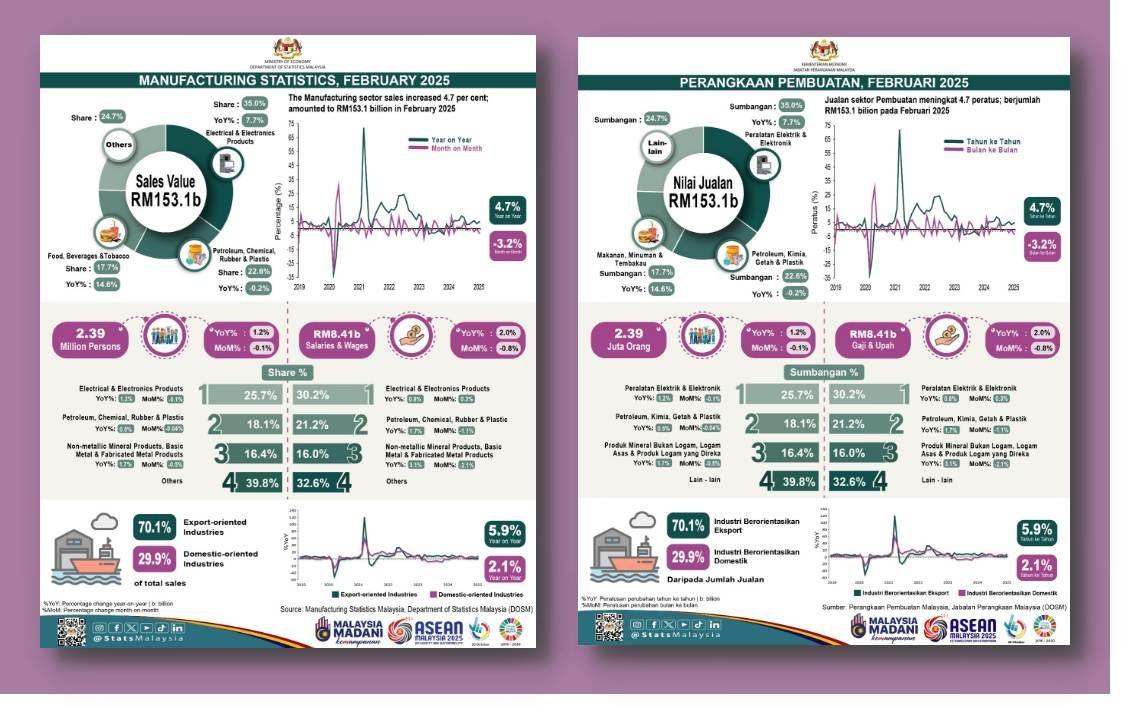 Jualan Sektor Pembuatan Tumbuh 4.7 Peratus Kepada RM153.1 Bilion Pada Feb 2025 - Perangkaan
