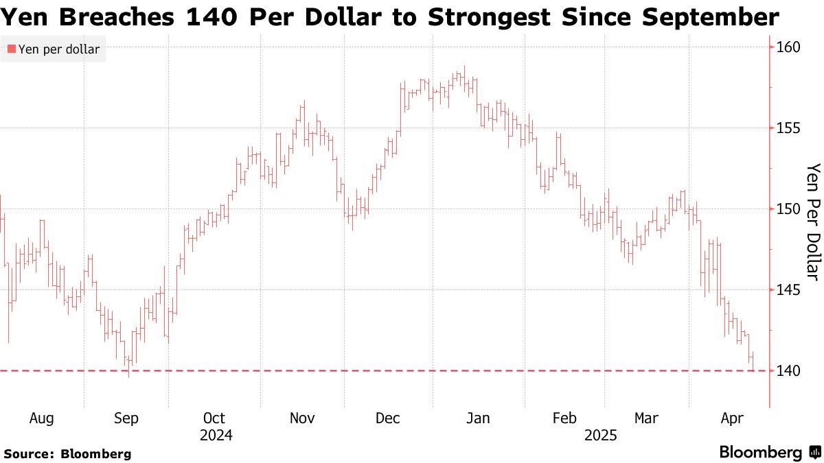 Yen terus mengukuh lepasi paras psikologi ¥140/USD