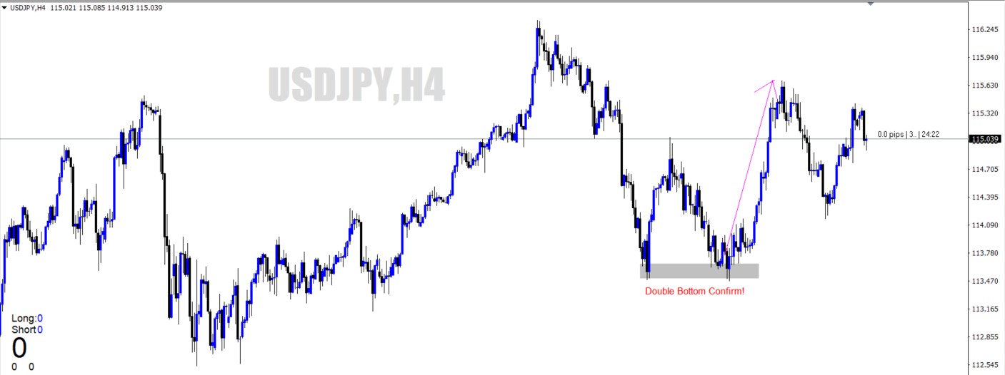 7 Feb UJ Double Bottom.jpg