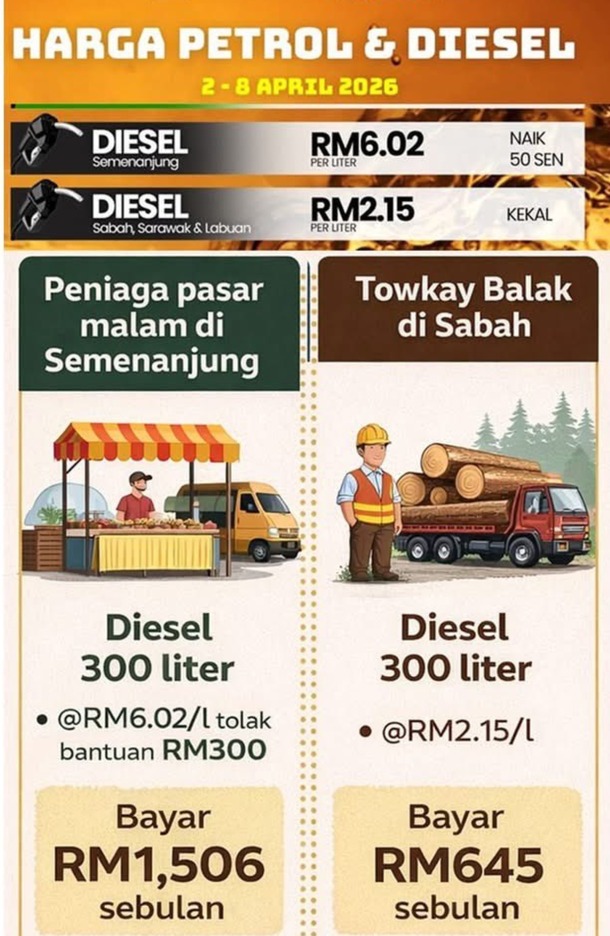 Impak perang Asia Barat : Harga diesel naik menggila, harga barang ...