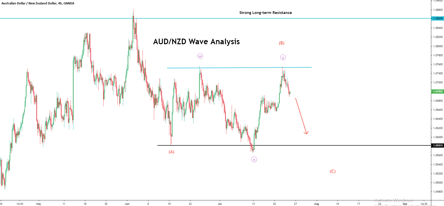 AUDNZD Analysis.png
