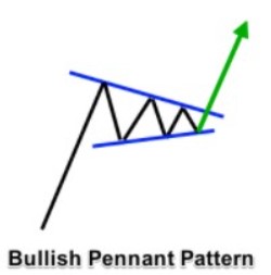 Bullish Pennant Pattern.jpg