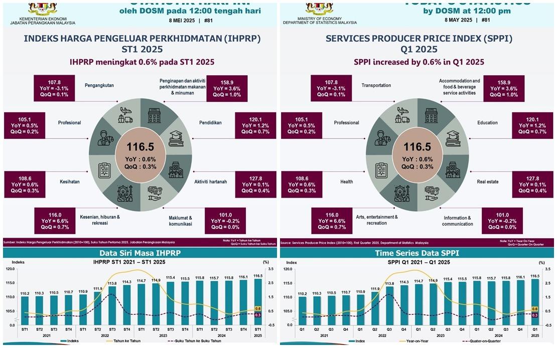 Indeks Harga Pengeluar Perkhidmatan Naik 0.6 Peratus Pada Suku Pertama 2025 - DOSM