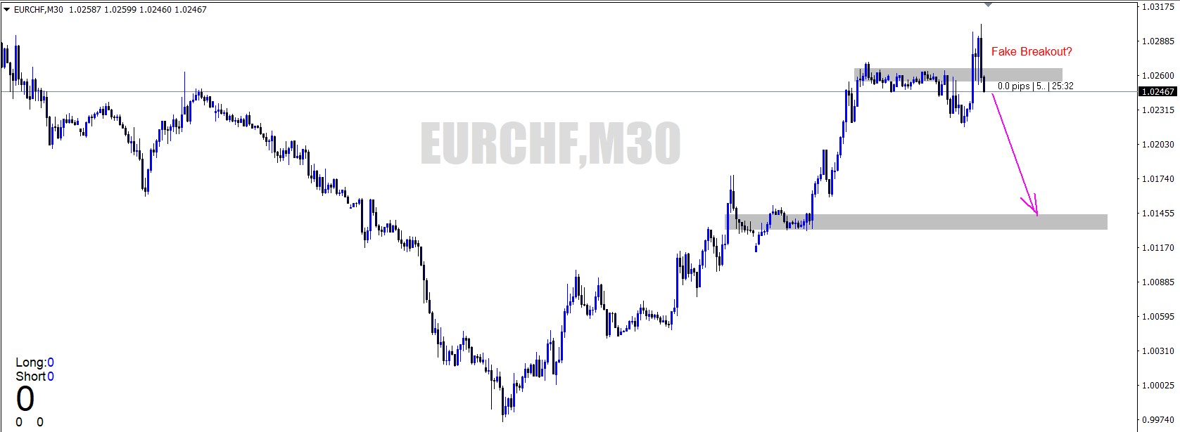 EURCHF Fakey.jpg