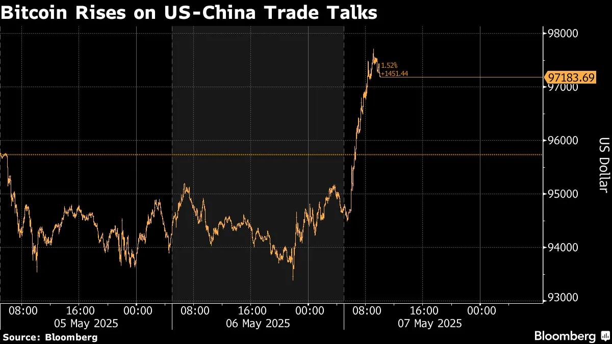 Bitcoin meningkat kerana harapan perbincangan dagangan AS-China akan mengurangkan ketegangan ekonomi