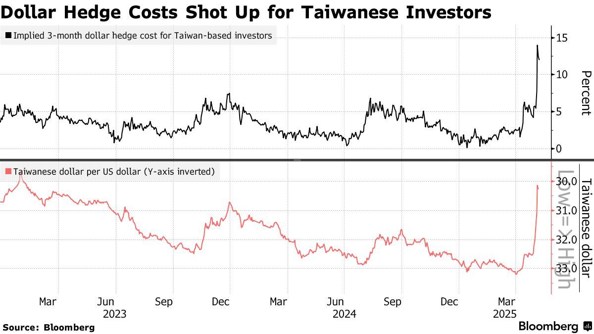 Insurans hayat Taiwan berpecah strategi lindung nilai Bon AS selepas lonjakan TWD