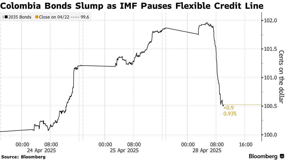 Aset Colombia merudum selepas IMF tangguh akses garis kredit USD8.1B, gesaan terhadap Petro tangani defisit meningkat