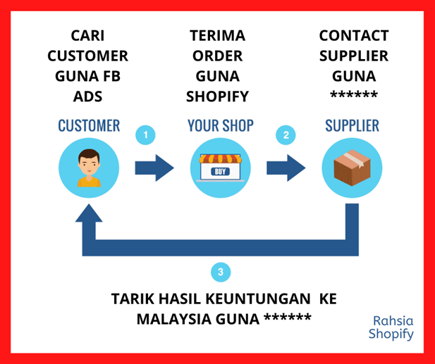 panduan-buat-duit-bisnes-dropship-dengan-shopify.png