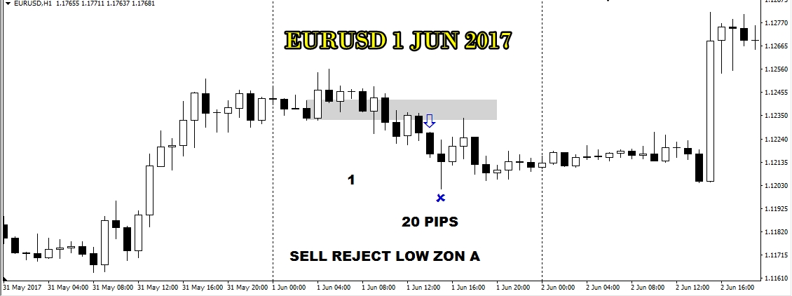 SELLREJECTLOWZONAEU1JUN2017.jpg