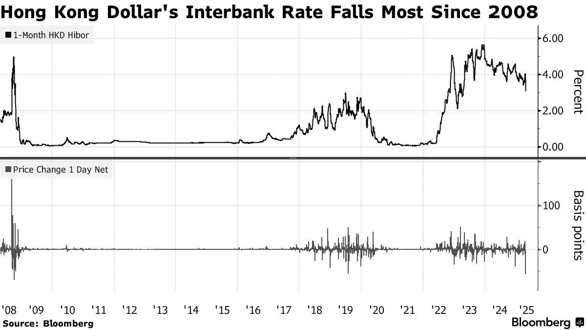 Kadar faedah Dolar Hong Kong jatuh terendah sejak 2008 selepas campur tangan pihak berkuasa monetari tingkatkan kecairan