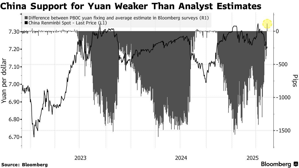 Bank Pusat China kurangkan sokongan harian Yuan berikutan peningkatan sentimen perdagangan AS-China